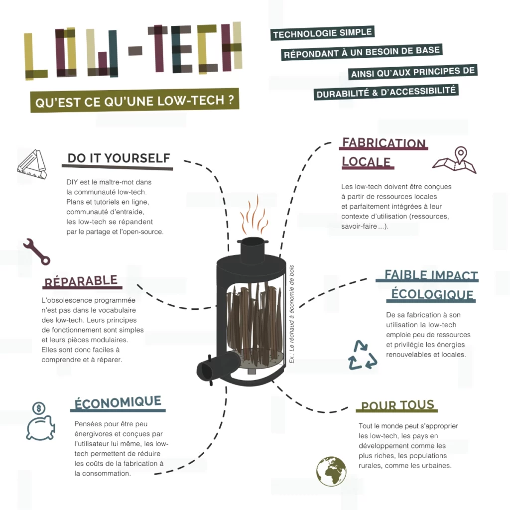 définition de la Low-tech par le Low-tech Lab