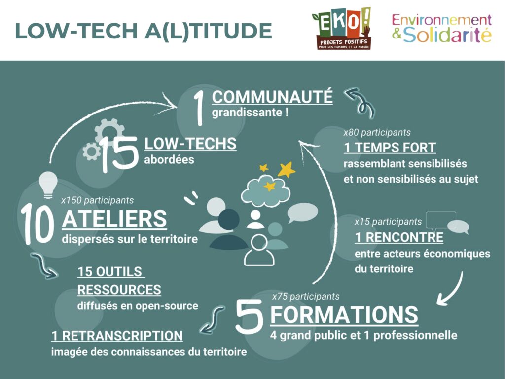 Schéma du projet Low-tech Altitude à Briançon, porté par les association EKO! et Environnement et Solidarité dans le Grand Briançonnais