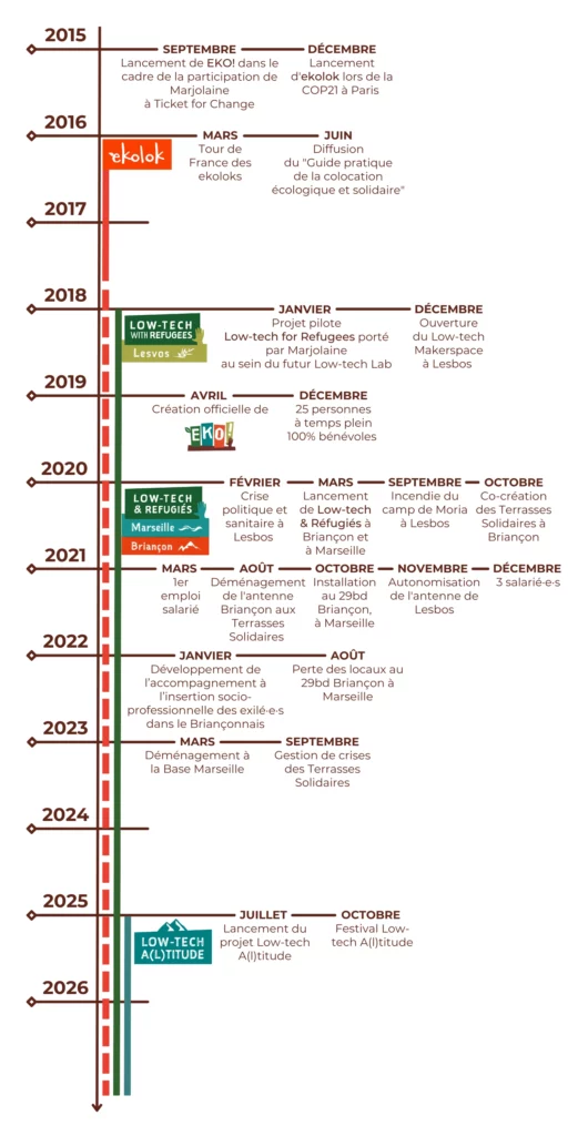 Frise chronologique de l'évolution de l'association EKO! et du développement de ses différents projets low-tech et sociaux