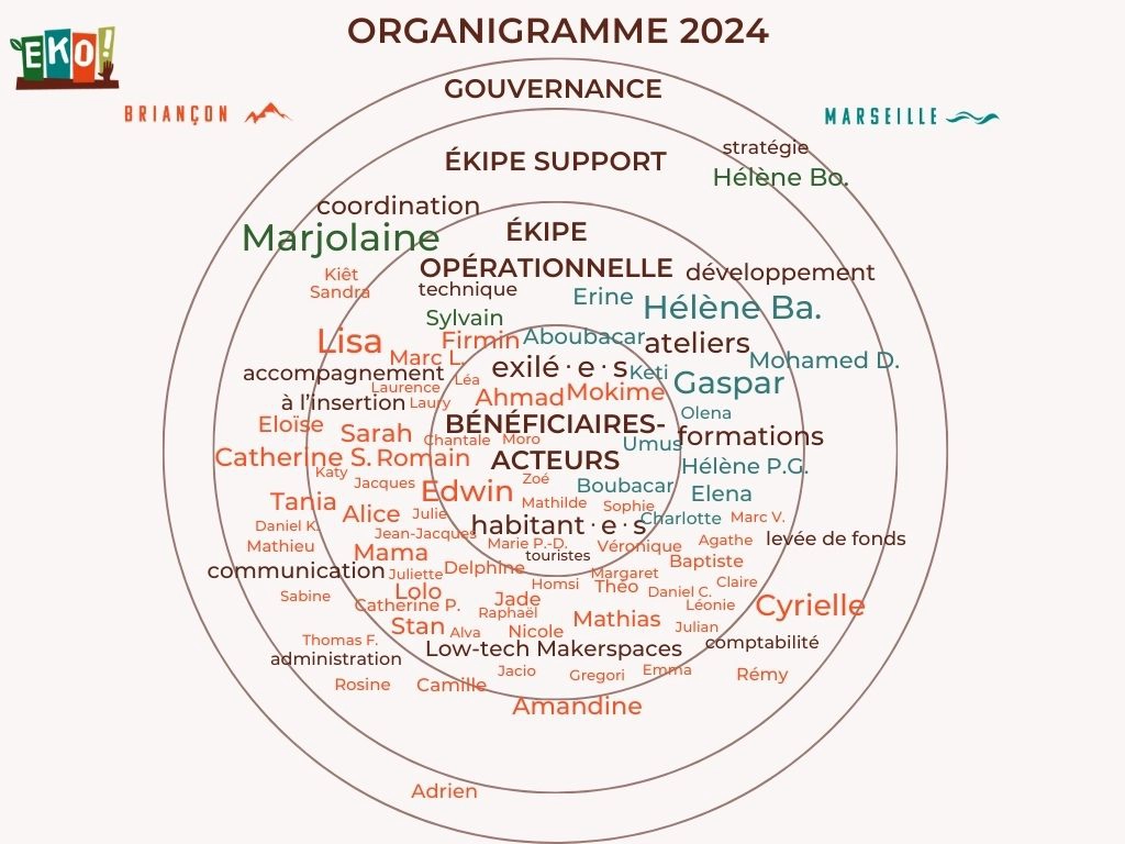 organigramme 2024 de l'équipe d'EKO! : gouvernance, bénévoles, bénéficiares