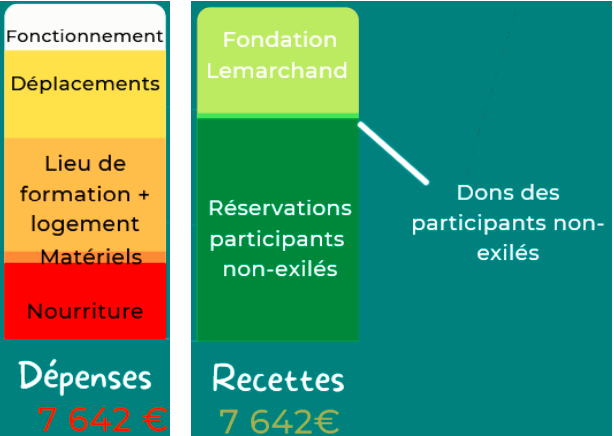 Budget numéraire de la formation permaculture de 2019