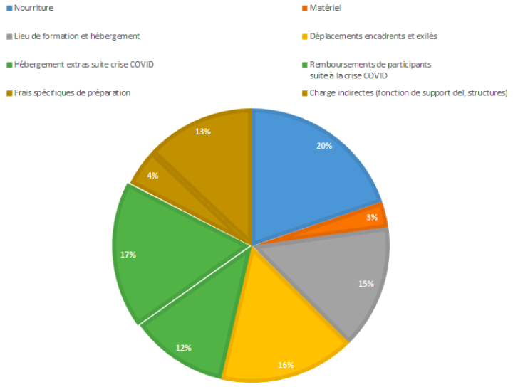Budget de la formation permaculture 2019
